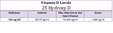 Vitamin D levels