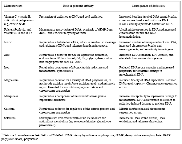 chart of Nutrients and DNA risk due to deficiency